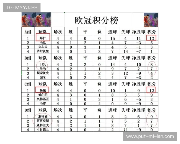 欧冠积分榜：曼城、拜仁全胜，巴萨陷入困境，欧冠最新积分排行